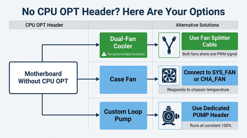 cpu opt vs cpu fan header motherboard alternatives solutions