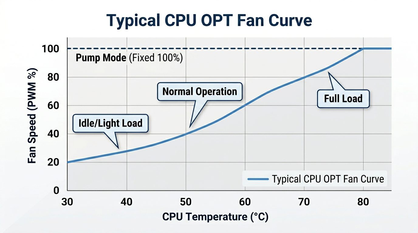 cpu opt vs cpu fan header motherboard connector difference