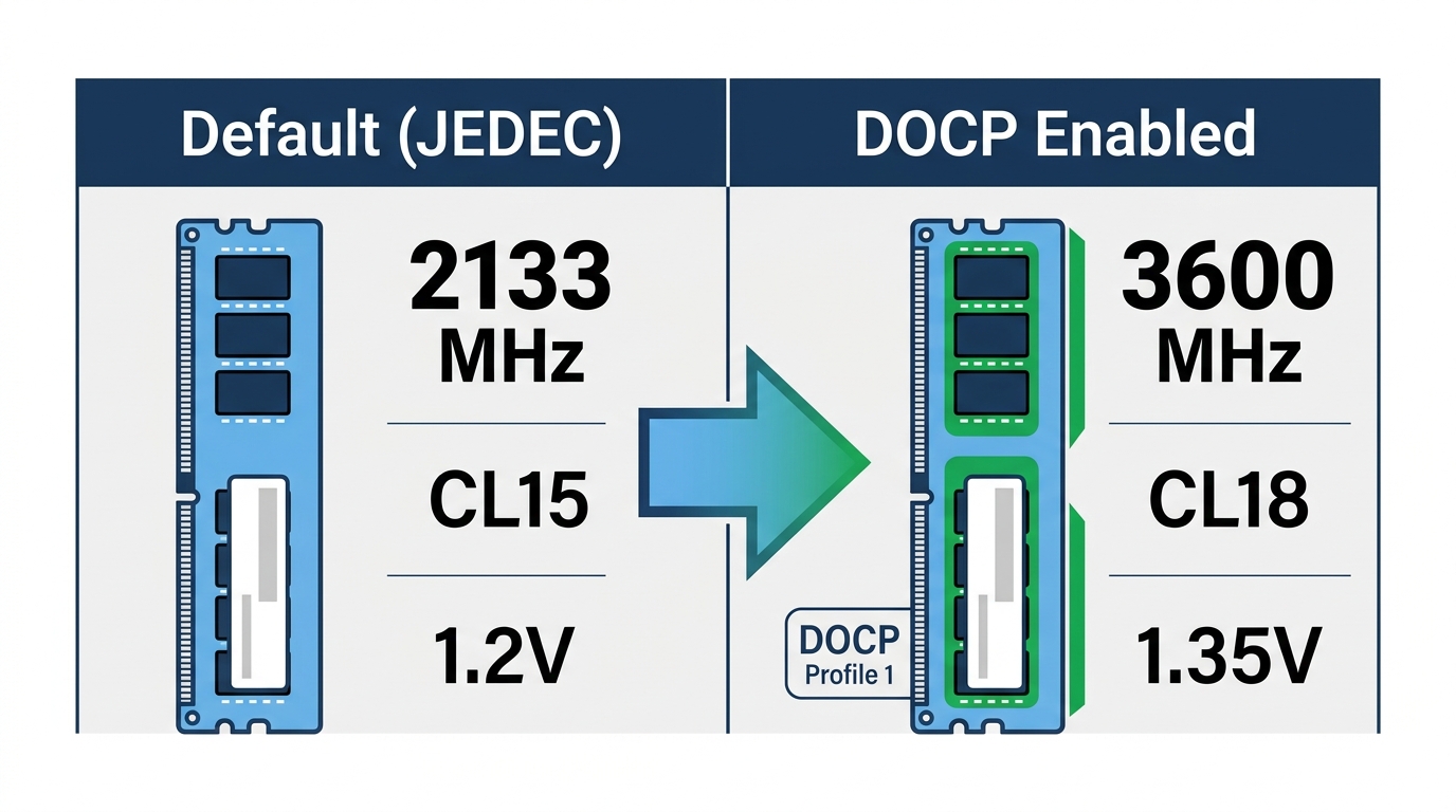 RAM speed comparison default JEDEC 2133 MHz versus DOCP enabled 3600 MHz