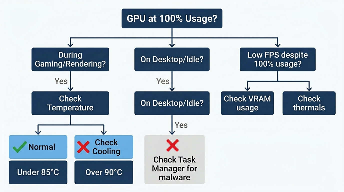 GPU 100 percent usage troubleshooting decision tree flowchart