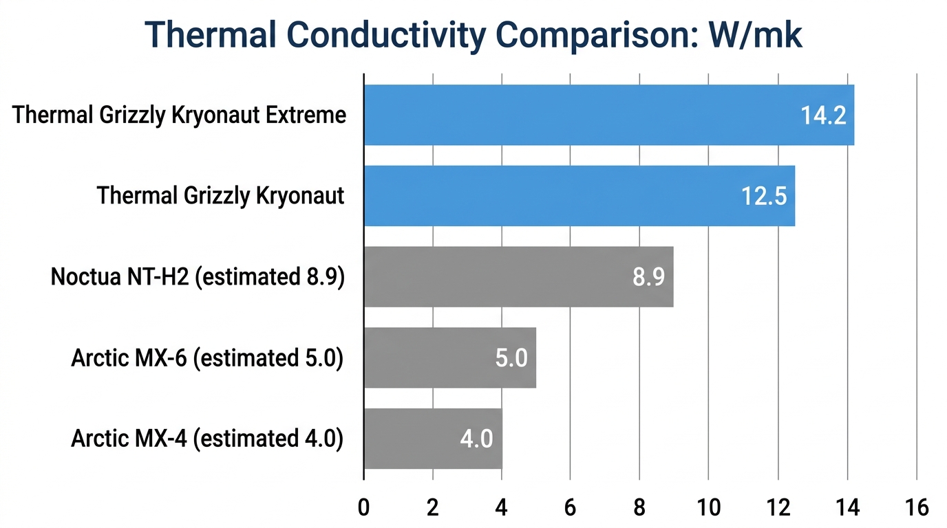 Thermal conductivity benchmark chart comparing Kryonaut 12.5 W/mk performance