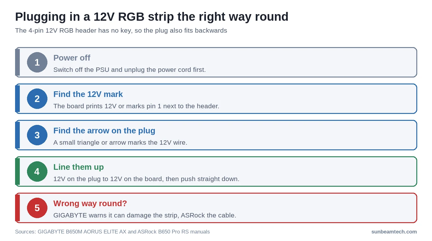 Five steps to plug in a 12V RGB strip: power off, find the 12V mark and the arrow on the plug, line them up