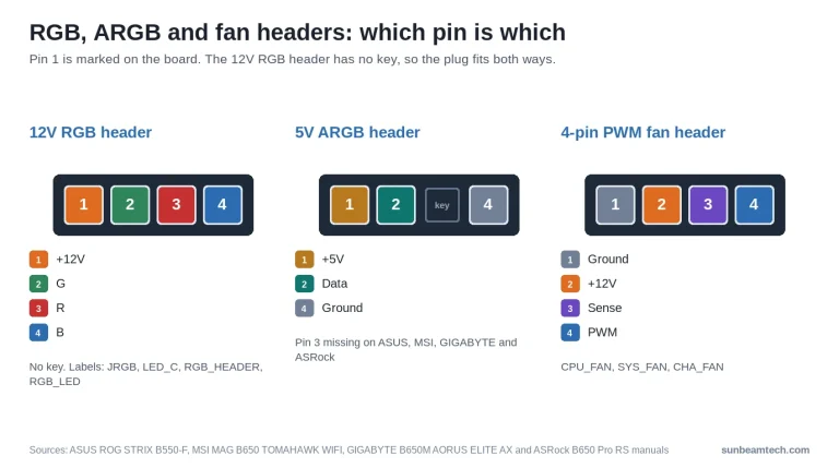Pinouts: 12V RGB header +12V G R B; 5V ARGB +5V, Data, no pin, Ground; fan header Ground, +12V, Sense, PWM