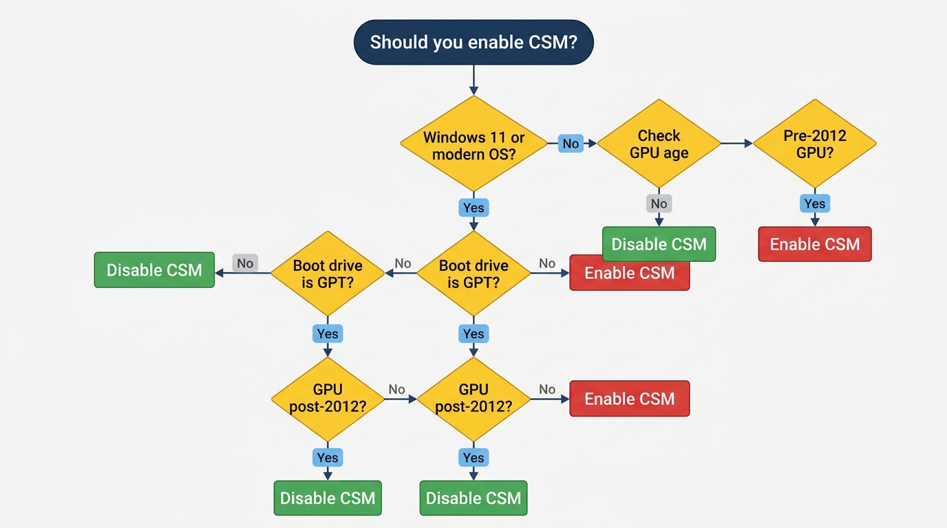 Flowchart for deciding whether to enable or disable CSM based on Windows version, GPU type, and drive partition format