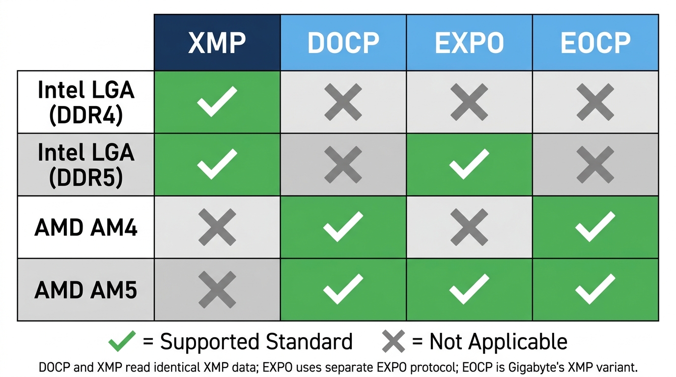 Platform and generation compatibility matrix for DOCP, XMP, EXPO, and EOCP profiles