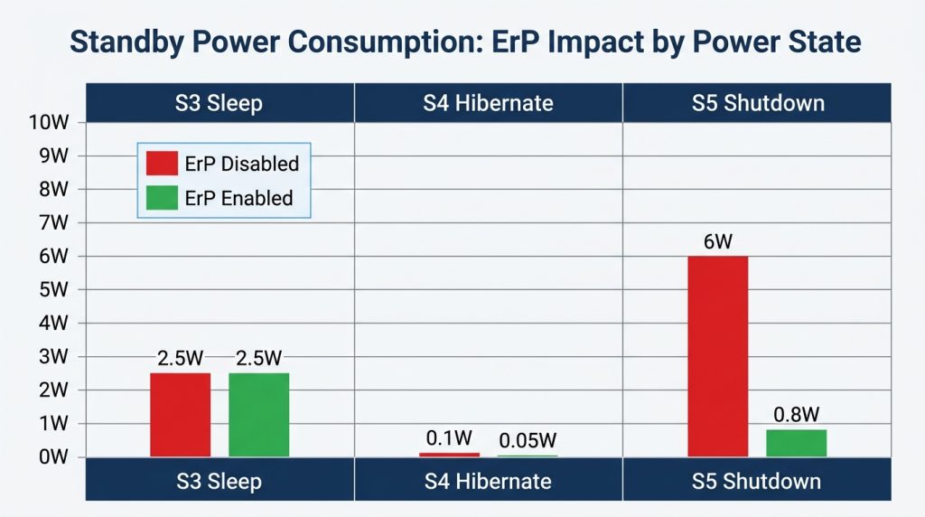 Bar chart comparing standby power draw with ErP disabled vs enabled across PC states