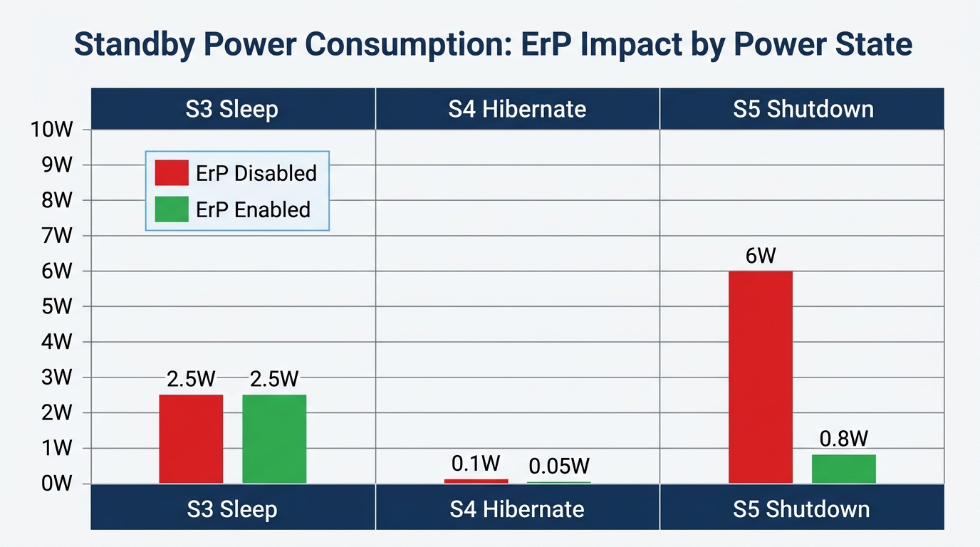 Bar chart comparing standby power draw with ErP disabled vs enabled across PC states
