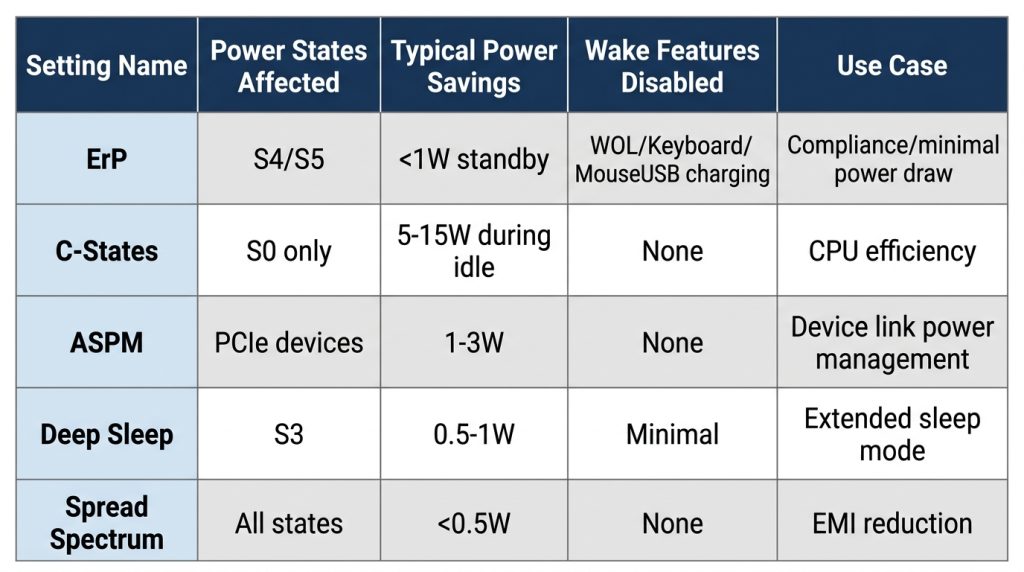 Comparison table of ErP, C-States, ASPM, and other BIOS power management settings
