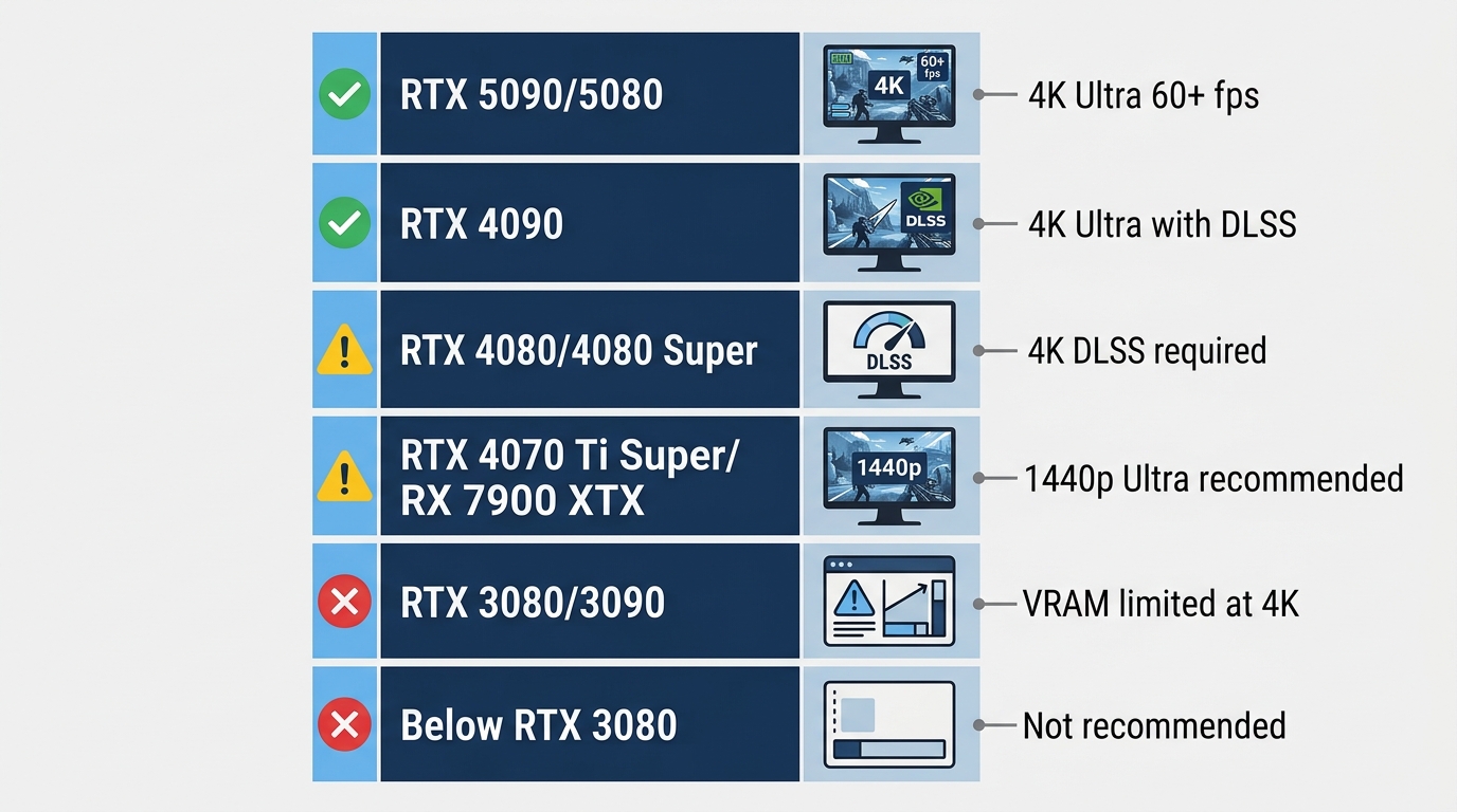 Color-coded tier chart showing which GPU generations can handle 2026's most demanding games at 4K
