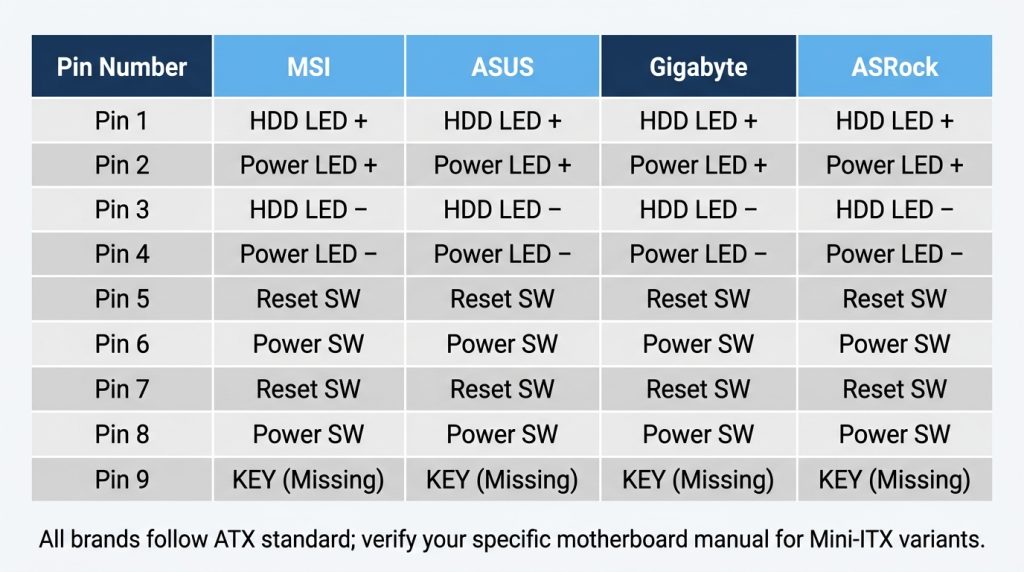 JFP1 pinout comparison table for MSI ASUS Gigabyte ASRock motherboards