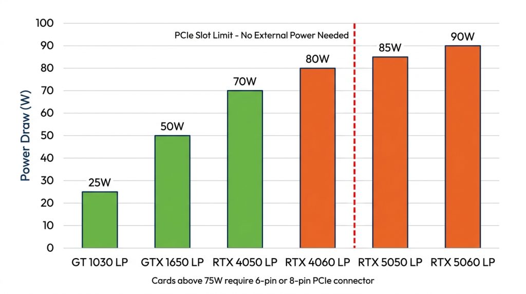 Power consumption chart comparing LP GPU models with 75W PCIe slot limit threshold