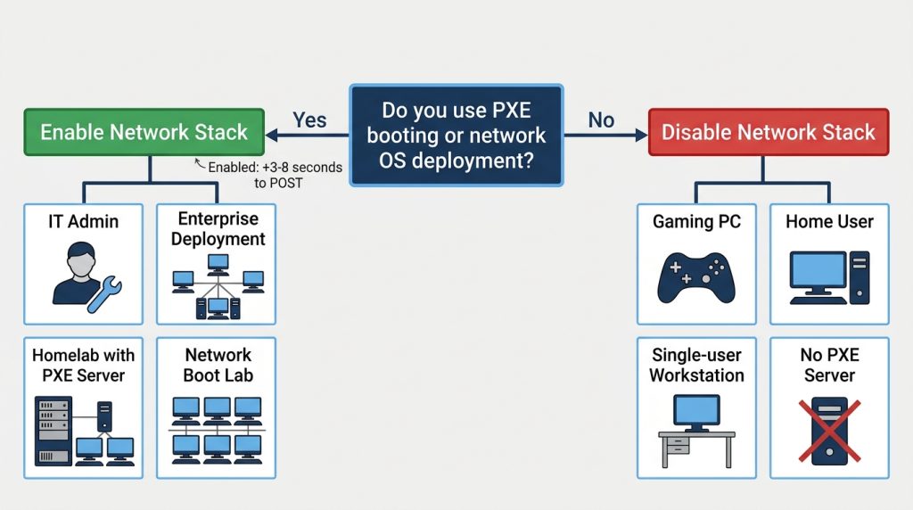 Decision chart for when to enable or disable the Network Stack BIOS setting based on use case