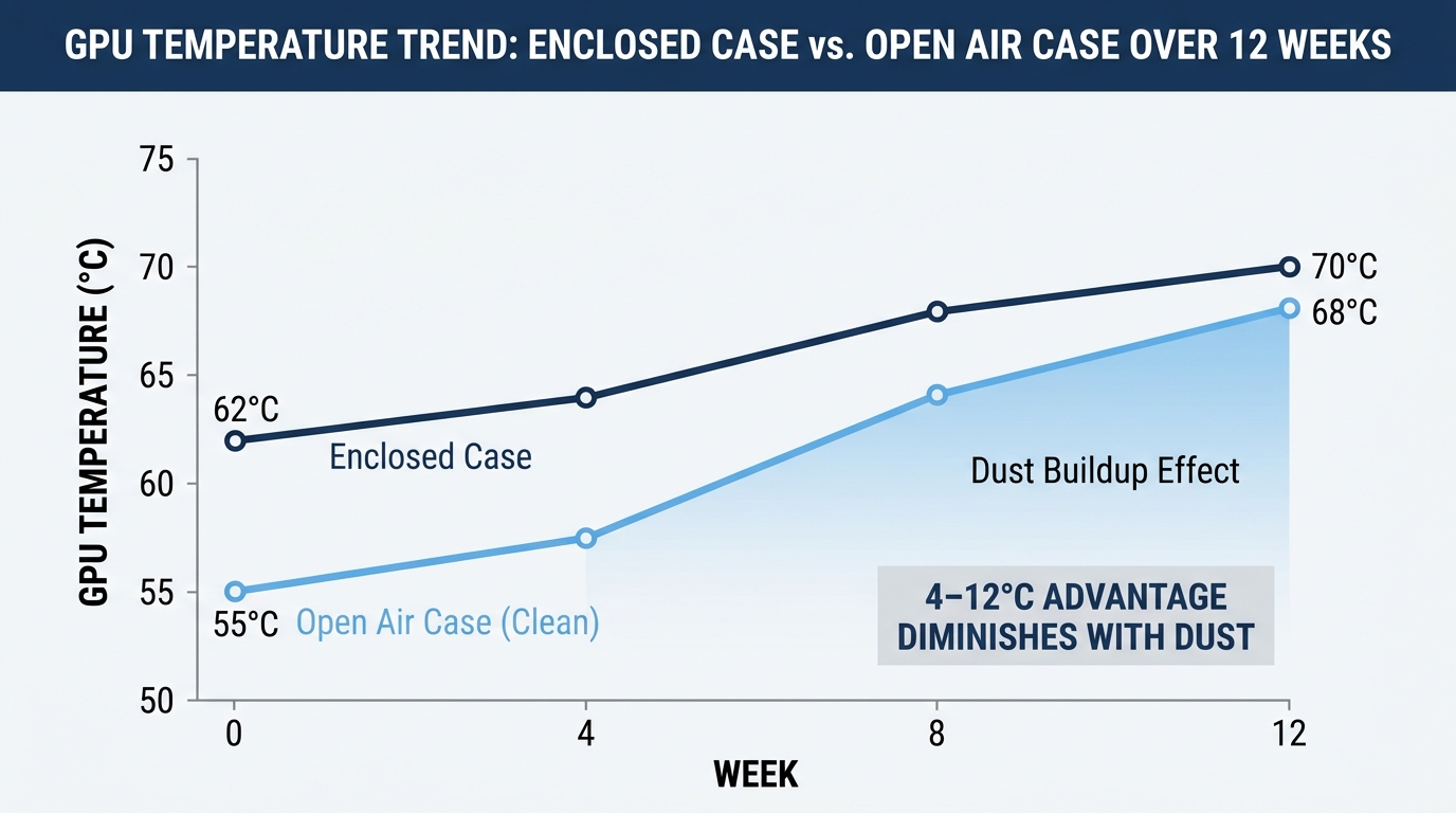 GPU temperature comparison open air case vs enclosed case dust accumulation