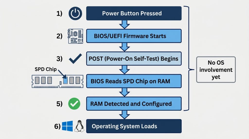 PC boot sequence diagram POST BIOS SPD chip RAM detection before operating system