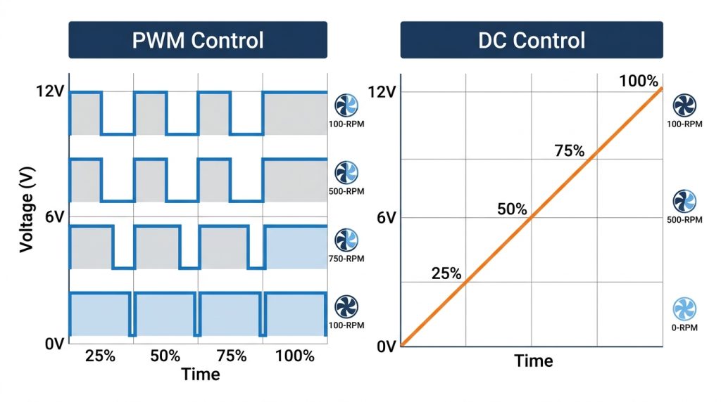 PWM pulse-width modulation versus DC voltage control waveform comparison