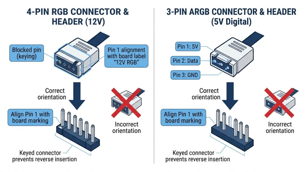 Annotated close-up showing correct RGB connector orientation and keyed pin alignment on motherboard