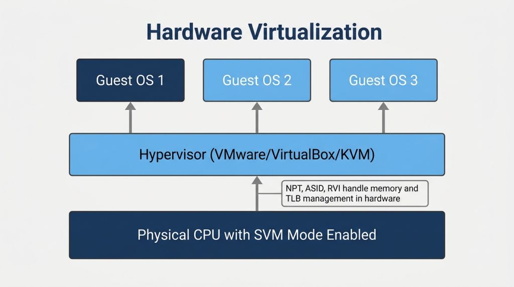 SVM Mode hardware virtualization CPU hypervisor guest OS architecture diagram