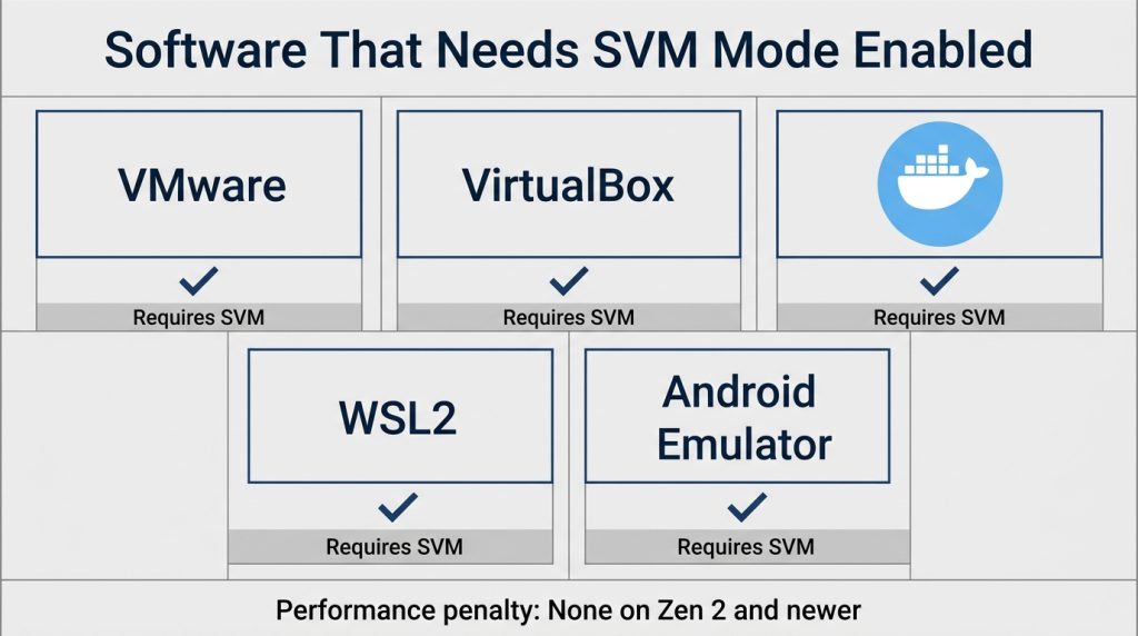 SVM Mode enabled use cases VMware VirtualBox Docker WSL2 Android emulator comparison