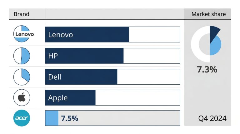 Acer global PC market share fifth place 7.5% ranking Lenovo HP Dell Apple