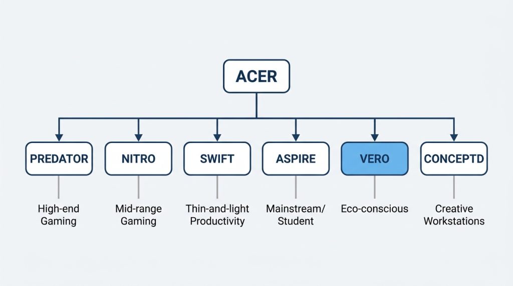 Acer sub-brands Predator Nitro Swift Aspire Vero ConceptD product categories