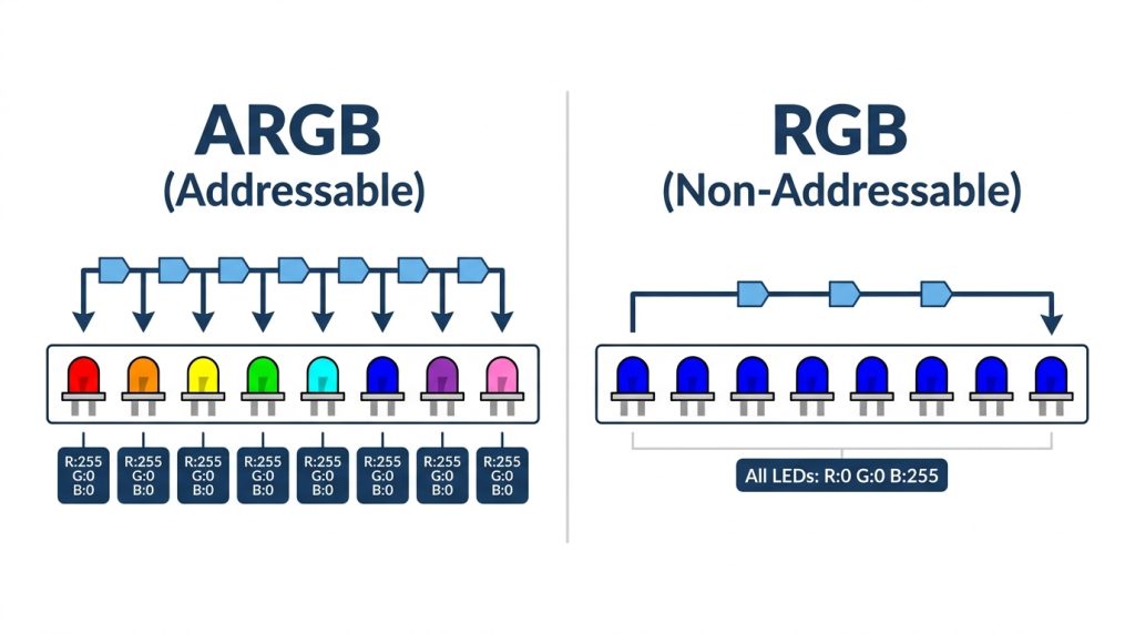 addressable RGB individual LED control vs standard RGB shared color comparison