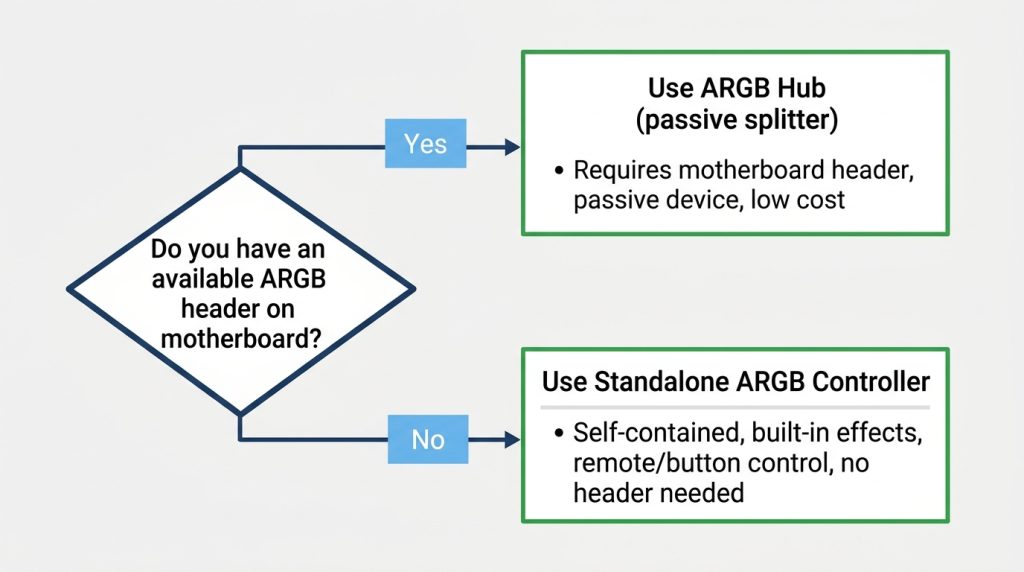 ARGB setup decision flowchart controller hub motherboard header