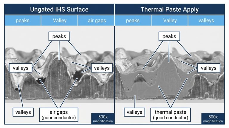 CPU IHS surface micro-irregularities filled with thermal paste eliminating air gaps