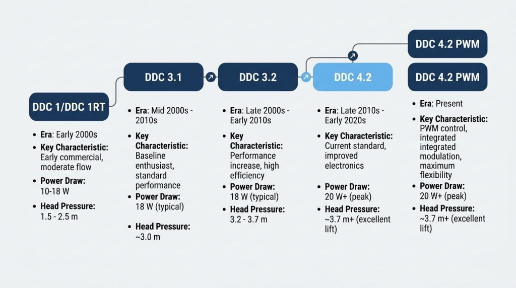 DDC pump evolution timeline DDC 1 DDC 3.1 DDC 3.2 DDC 4.2 PWM versions