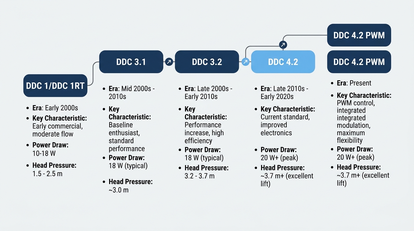DDC pump evolution timeline DDC 1 DDC 3.1 DDC 3.2 DDC 4.2 PWM versions