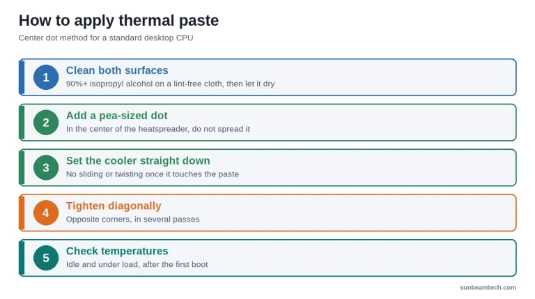 How to apply thermal paste in five steps: clean, pea-sized dot, mount straight down, tighten diagonally, check temperatures