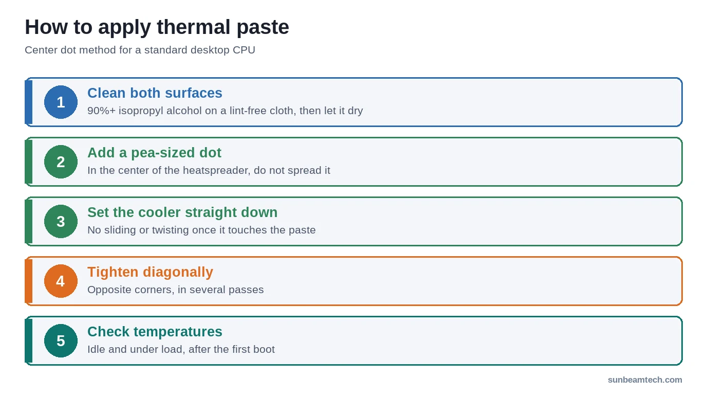 How to apply thermal paste in five steps: clean, pea-sized dot, mount straight down, tighten diagonally, check temperatures