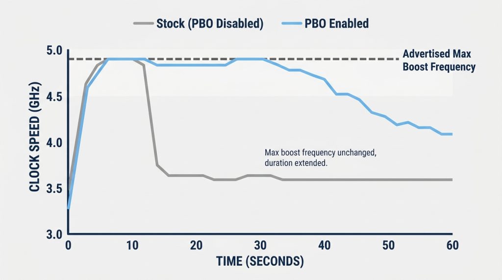 Performance comparison chart of AMD Ryzen boost clock with PBO enabled versus stock power limits
