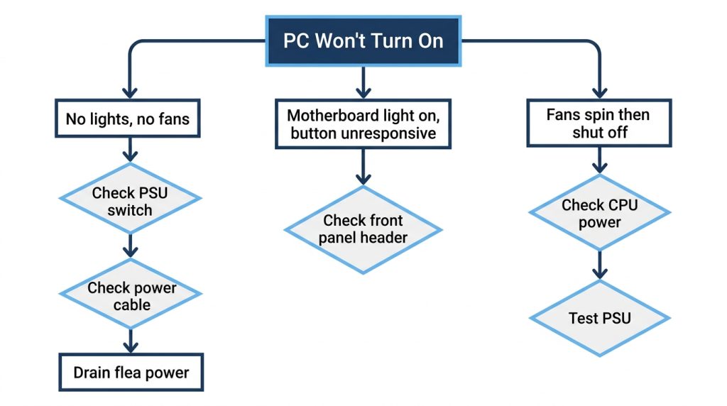 PC won't turn on troubleshooting decision tree flowchart steps