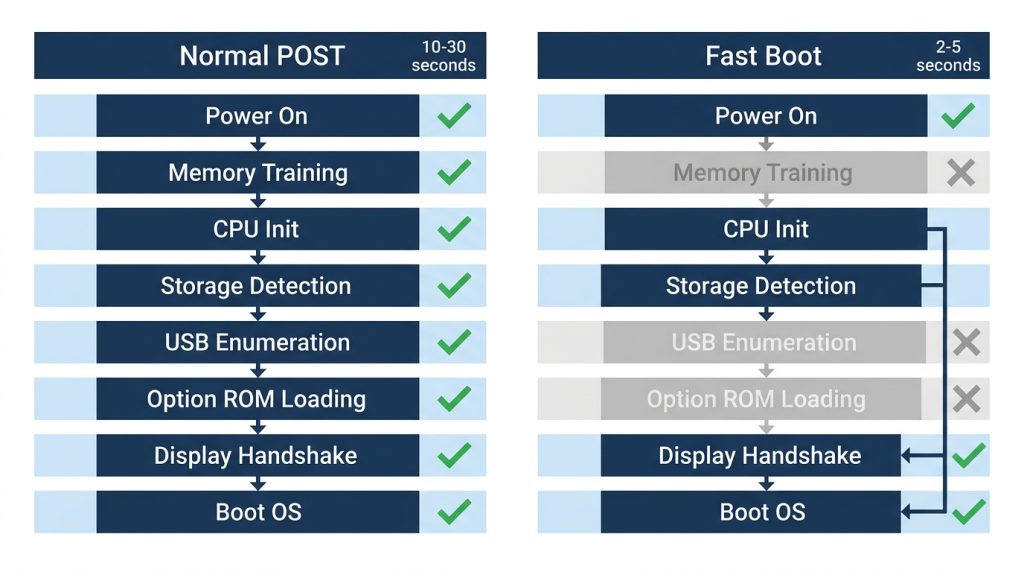 Normal POST vs Fast Boot process flow diagram comparison