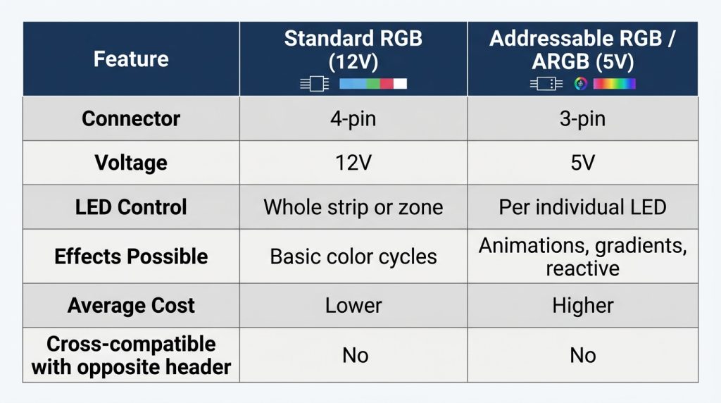 RGB vs ARGB specifications comparison table connector voltage LED control
