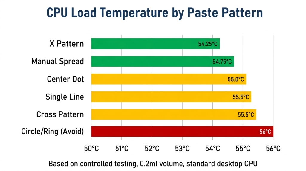 Bar chart comparing CPU temperature results across X pattern, manual spread, dot, and line paste methods