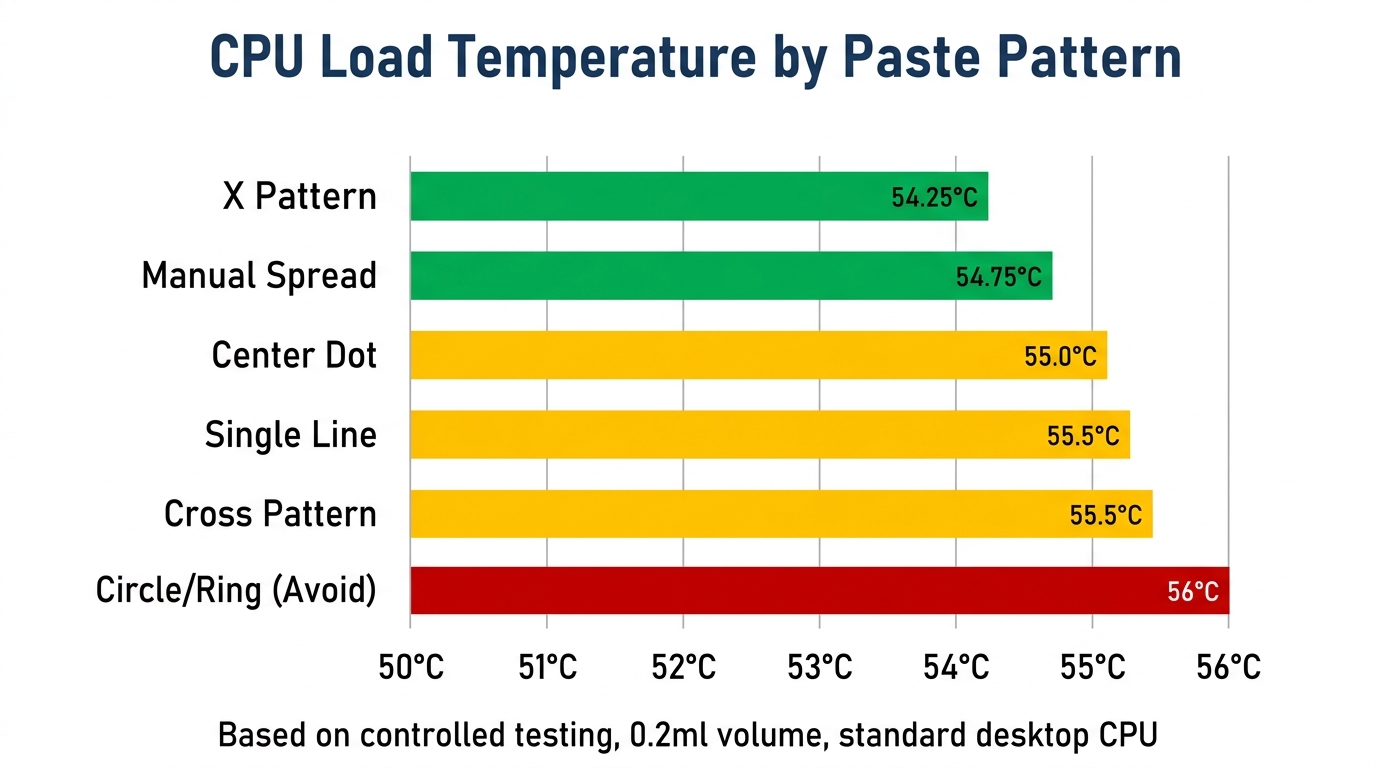 Bar chart comparing CPU temperature results across X pattern, manual spread, dot, and line paste methods