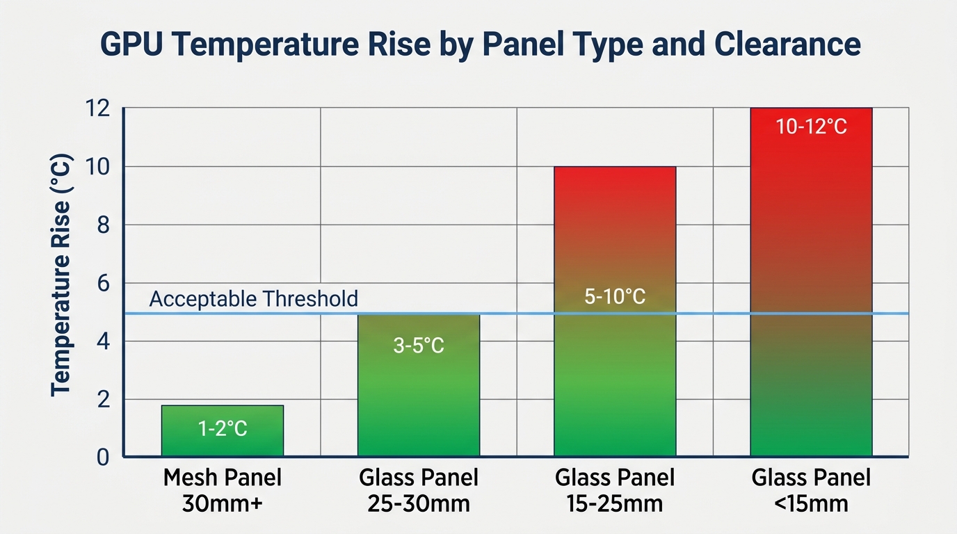 GPU temperature increase vertical mount mesh vs glass panel clearance comparison