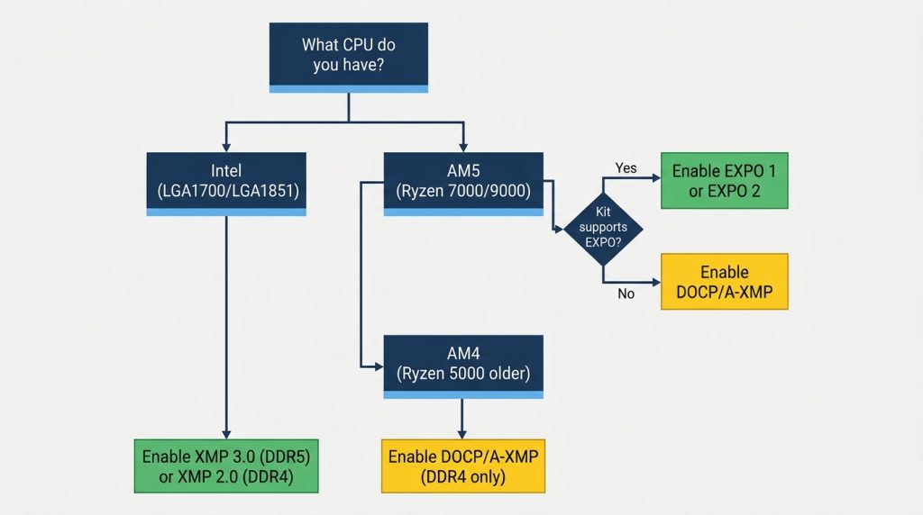 XMP EXPO platform compatibility flowchart Intel AMD AM5 AM4 DDR5 DDR4