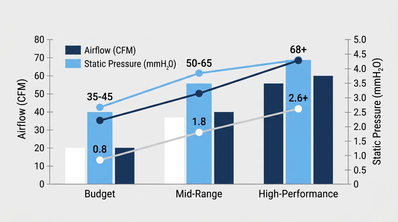 Chart comparing CFM airflow against static pressure ratings for several 120mm fans