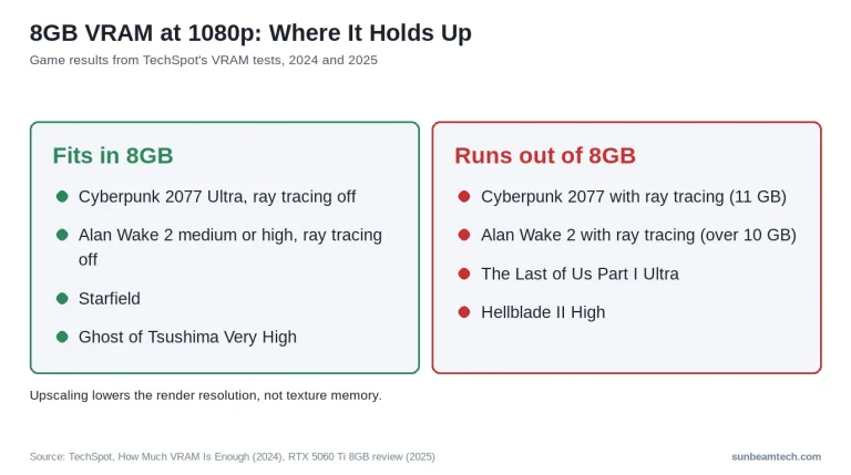 Games that fit in 8GB at 1080p versus games that run out, from TechSpot's VRAM tests