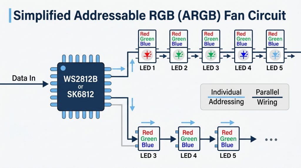 ARGB WS2812B IC chip individual LED addressing serial data