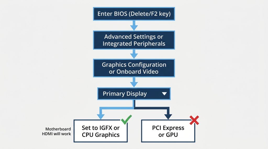 BIOS settings flowchart enable integrated graphics iGPU primary display
