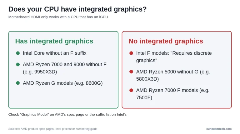 Which CPUs have integrated graphics for motherboard HDMI: Intel non-F, Ryzen 7000/9000 non-F and G models vs F and 5000 non-G