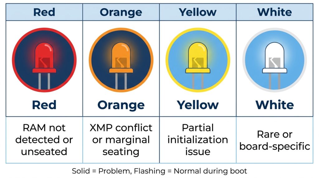 Chart comparing red, orange, yellow, and white DRAM debug LED colors and what each indicates