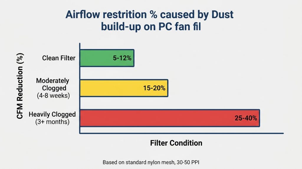 Bar graph comparing airflow loss between a clean dust filter and a clogged, unmaintained one
