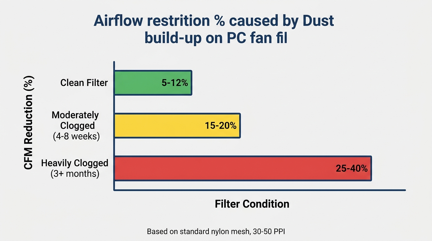 Bar graph comparing airflow loss between a clean dust filter and a clogged, unmaintained one