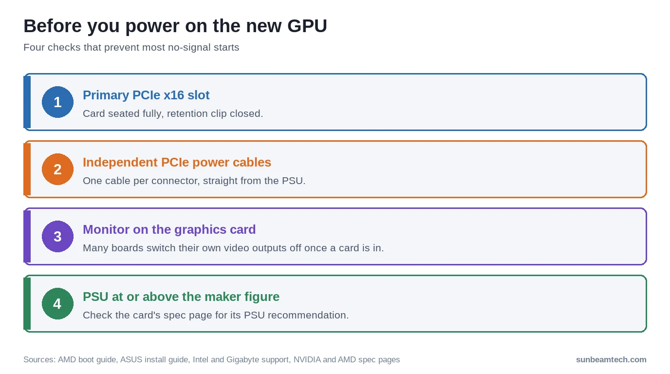 Checks before powering on a new GPU: primary PCIe slot, independent power cables, monitor on the graphics card, PSU wattage