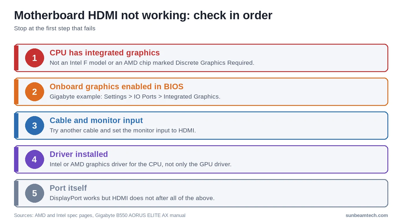 Motherboard HDMI not working checklist: integrated graphics, BIOS setting, cable and input, driver, port