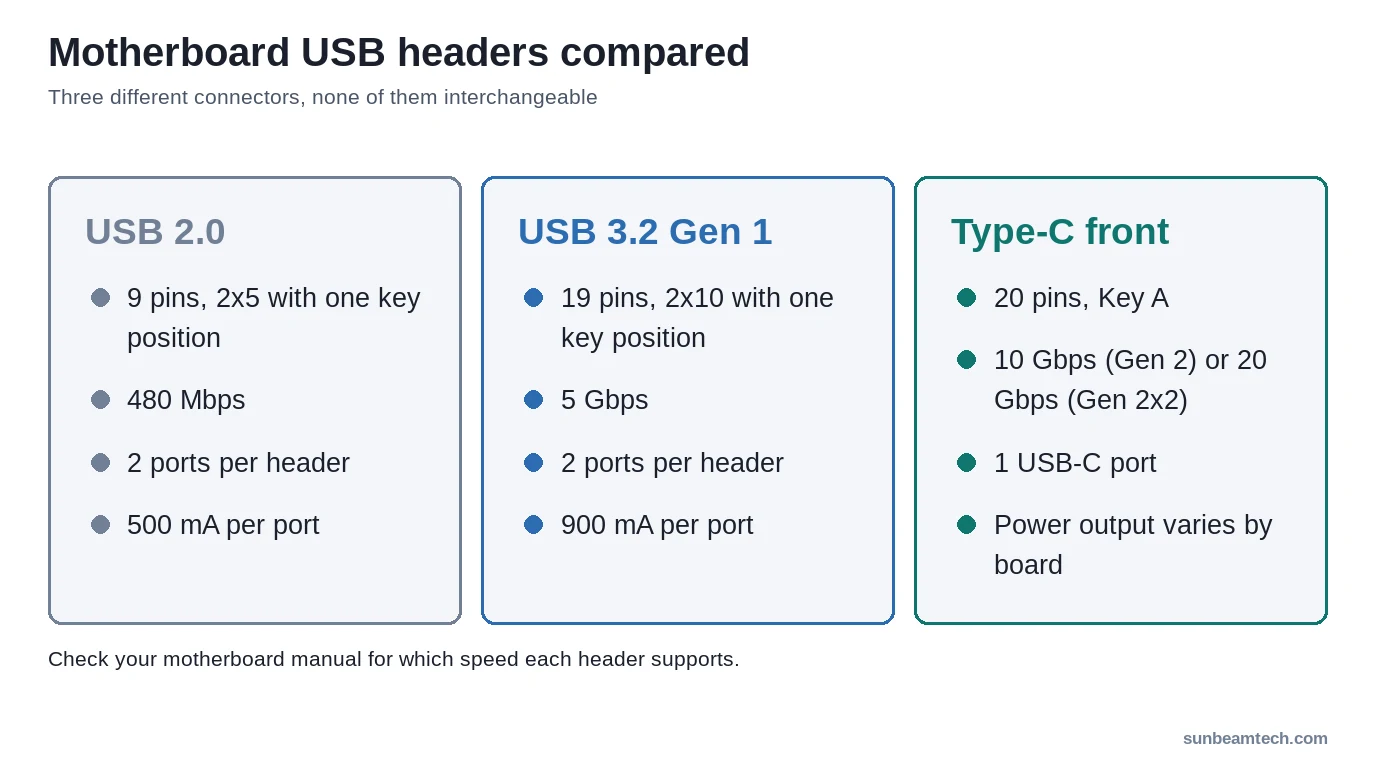 Motherboard USB headers compared: 9-pin USB 2.0, 19-pin USB 3.2 Gen 1 and 20-pin Type-C front header